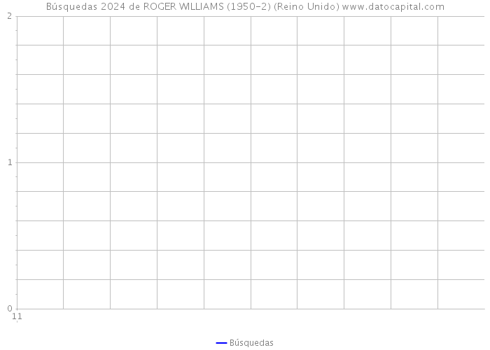 Búsquedas 2024 de ROGER WILLIAMS (1950-2) (Reino Unido) 