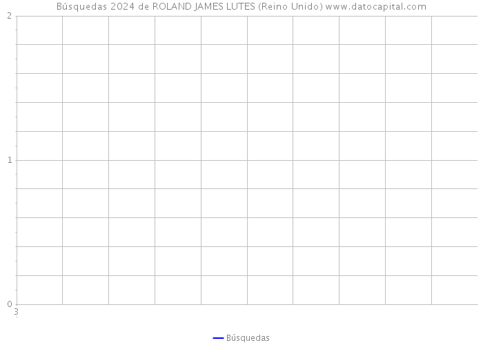 Búsquedas 2024 de ROLAND JAMES LUTES (Reino Unido) 