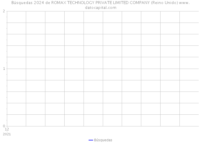 Búsquedas 2024 de ROMAX TECHNOLOGY PRIVATE LIMITED COMPANY (Reino Unido) 