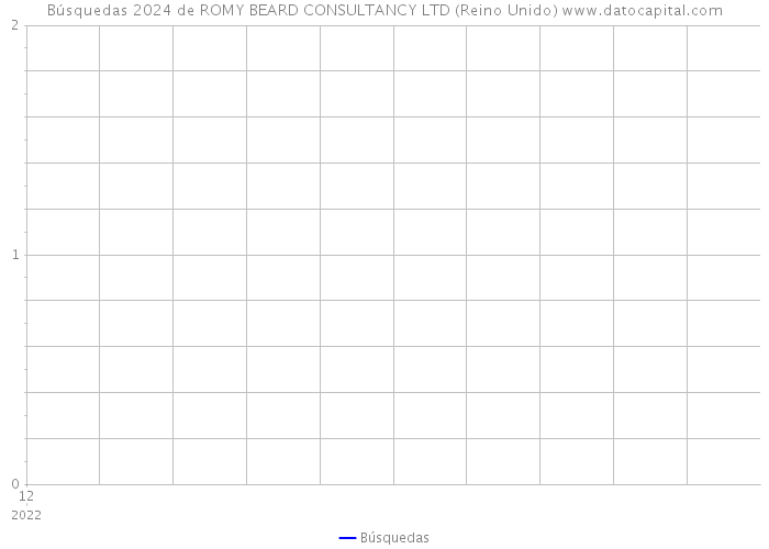 Búsquedas 2024 de ROMY BEARD CONSULTANCY LTD (Reino Unido) 