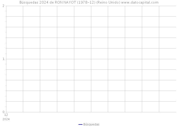 Búsquedas 2024 de RON NAYOT (1978-12) (Reino Unido) 