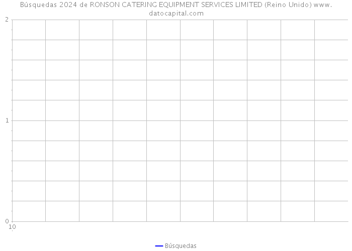 Búsquedas 2024 de RONSON CATERING EQUIPMENT SERVICES LIMITED (Reino Unido) 