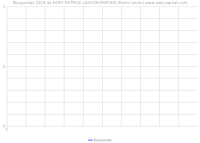 Búsquedas 2024 de RORY PATRICK LANYON PARONS (Reino Unido) 