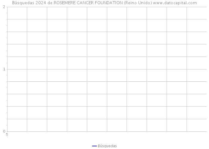 Búsquedas 2024 de ROSEMERE CANCER FOUNDATION (Reino Unido) 