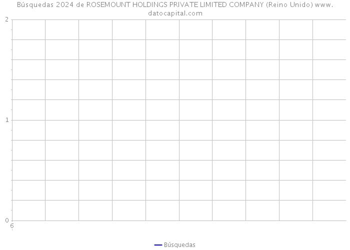 Búsquedas 2024 de ROSEMOUNT HOLDINGS PRIVATE LIMITED COMPANY (Reino Unido) 