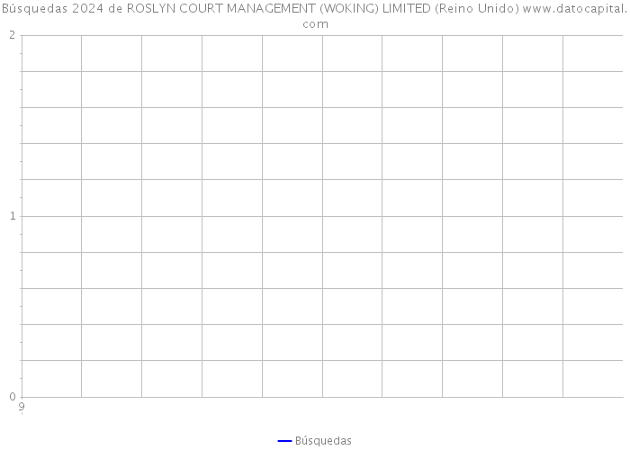 Búsquedas 2024 de ROSLYN COURT MANAGEMENT (WOKING) LIMITED (Reino Unido) 