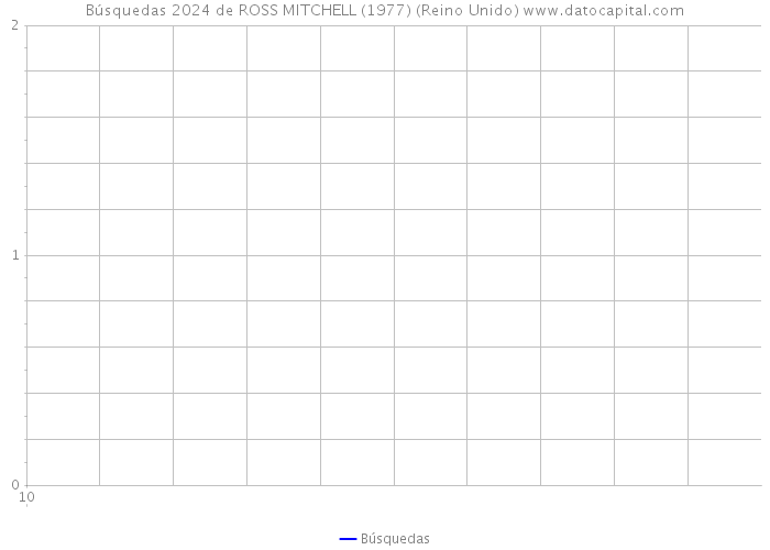 Búsquedas 2024 de ROSS MITCHELL (1977) (Reino Unido) 