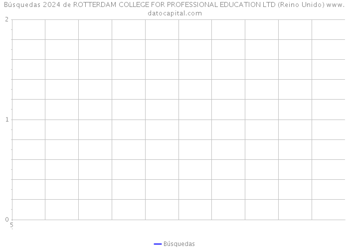 Búsquedas 2024 de ROTTERDAM COLLEGE FOR PROFESSIONAL EDUCATION LTD (Reino Unido) 