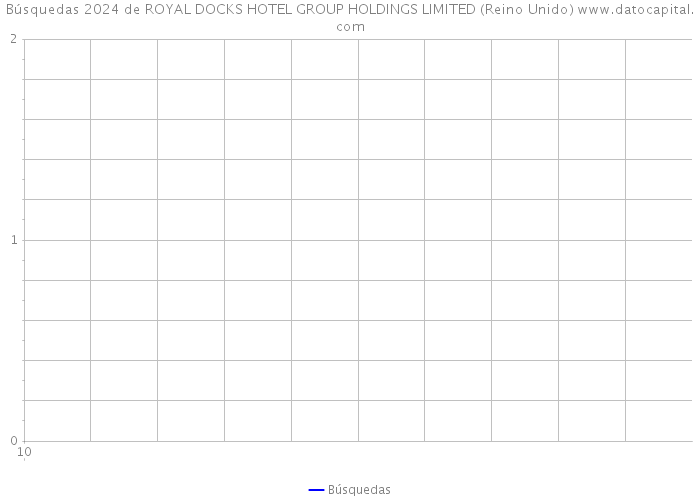 Búsquedas 2024 de ROYAL DOCKS HOTEL GROUP HOLDINGS LIMITED (Reino Unido) 