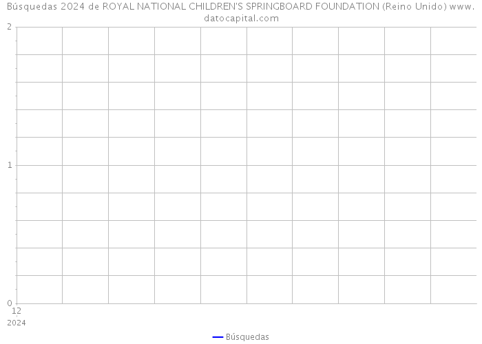 Búsquedas 2024 de ROYAL NATIONAL CHILDREN'S SPRINGBOARD FOUNDATION (Reino Unido) 