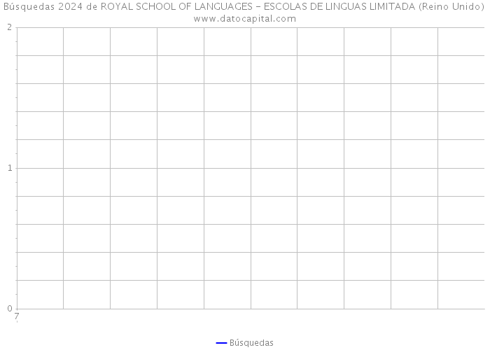 Búsquedas 2024 de ROYAL SCHOOL OF LANGUAGES - ESCOLAS DE LINGUAS LIMITADA (Reino Unido) 