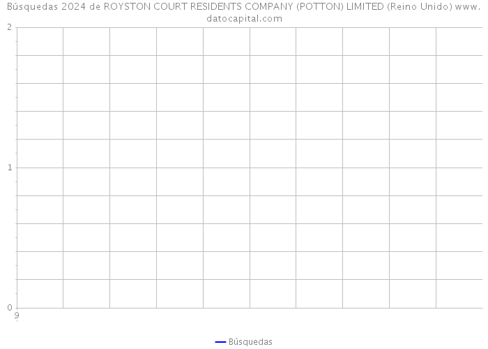 Búsquedas 2024 de ROYSTON COURT RESIDENTS COMPANY (POTTON) LIMITED (Reino Unido) 