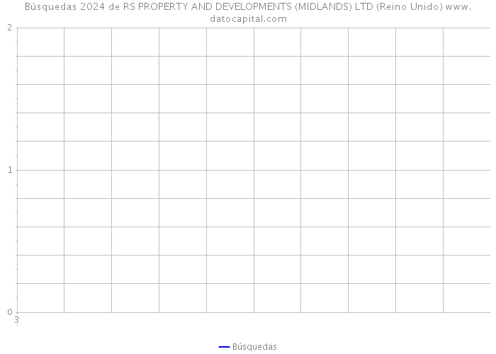 Búsquedas 2024 de RS PROPERTY AND DEVELOPMENTS (MIDLANDS) LTD (Reino Unido) 