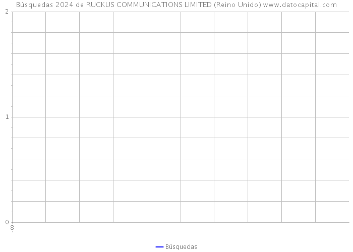 Búsquedas 2024 de RUCKUS COMMUNICATIONS LIMITED (Reino Unido) 