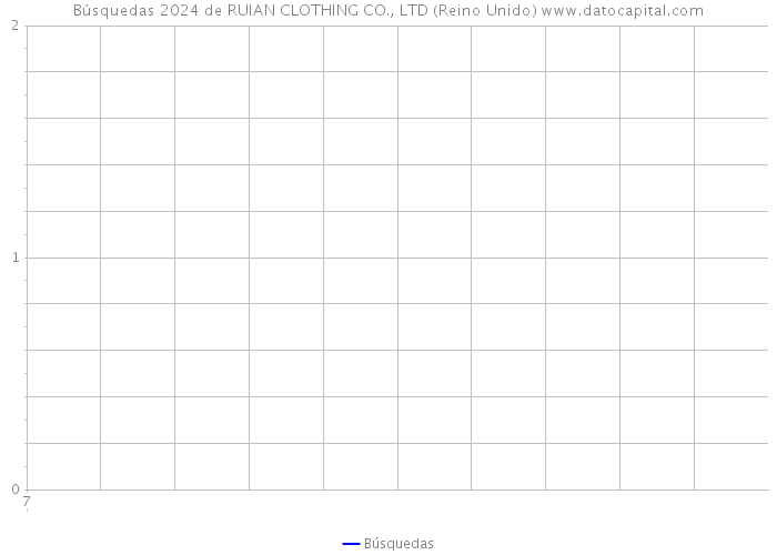 Búsquedas 2024 de RUIAN CLOTHING CO., LTD (Reino Unido) 