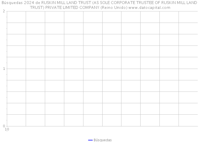 Búsquedas 2024 de RUSKIN MILL LAND TRUST (AS SOLE CORPORATE TRUSTEE OF RUSKIN MILL LAND TRUST) PRIVATE LIMITED COMPANY (Reino Unido) 