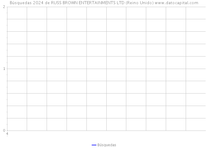 Búsquedas 2024 de RUSS BROWN ENTERTAINMENTS LTD (Reino Unido) 