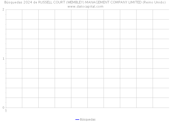 Búsquedas 2024 de RUSSELL COURT (WEMBLEY) MANAGEMENT COMPANY LIMITED (Reino Unido) 