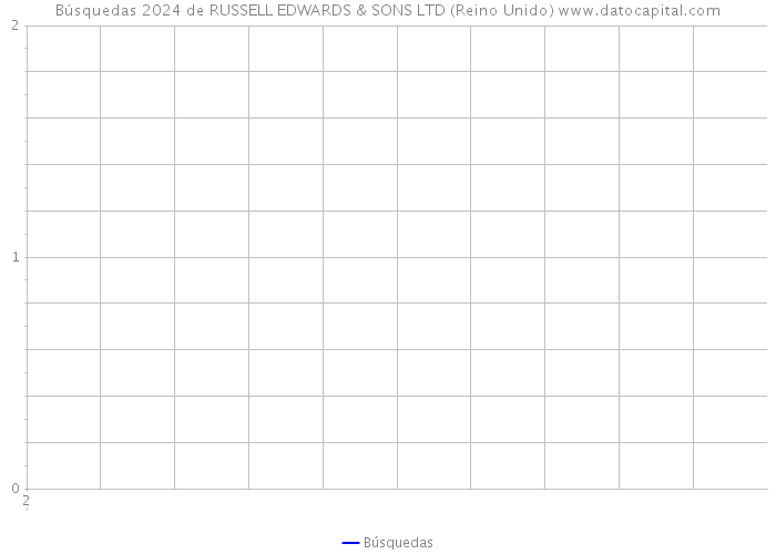 Búsquedas 2024 de RUSSELL EDWARDS & SONS LTD (Reino Unido) 