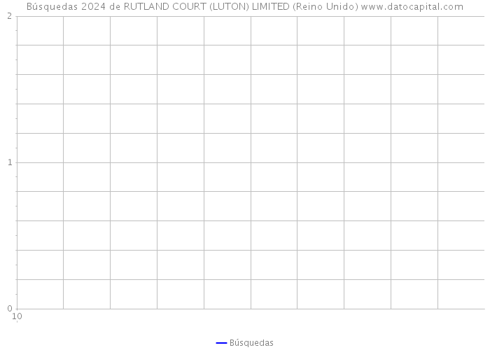 Búsquedas 2024 de RUTLAND COURT (LUTON) LIMITED (Reino Unido) 