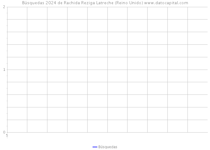 Búsquedas 2024 de Rachida Reziga Latreche (Reino Unido) 