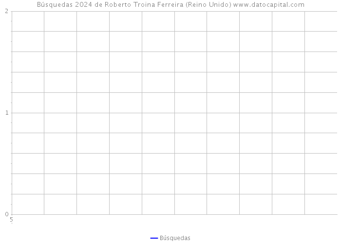 Búsquedas 2024 de Roberto Troina Ferreira (Reino Unido) 