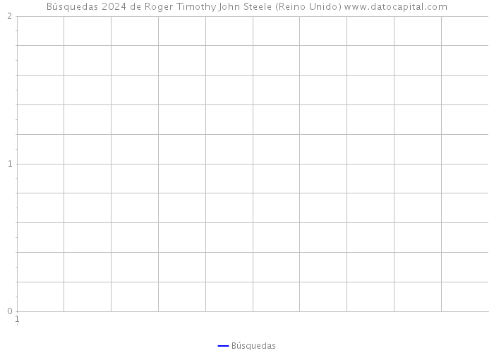 Búsquedas 2024 de Roger Timothy John Steele (Reino Unido) 