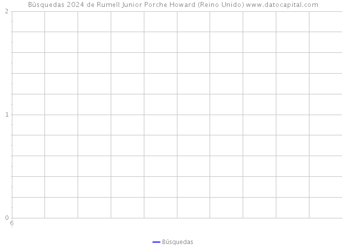 Búsquedas 2024 de Rumell Junior Porche Howard (Reino Unido) 