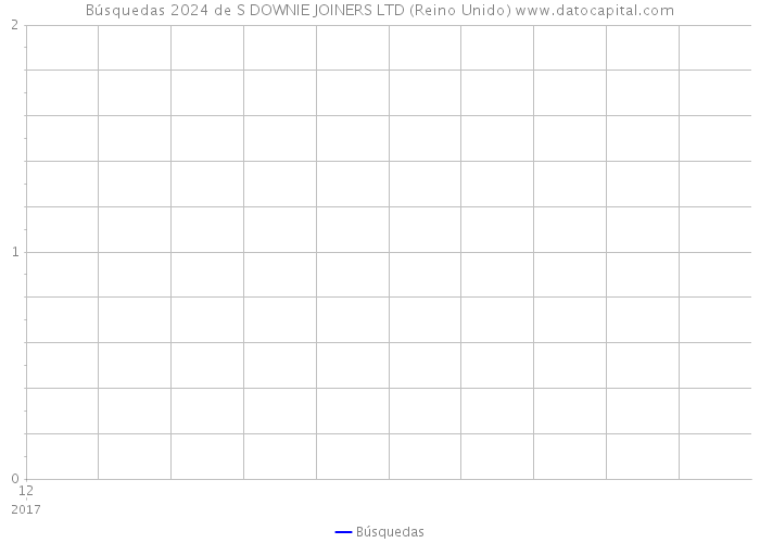 Búsquedas 2024 de S DOWNIE JOINERS LTD (Reino Unido) 