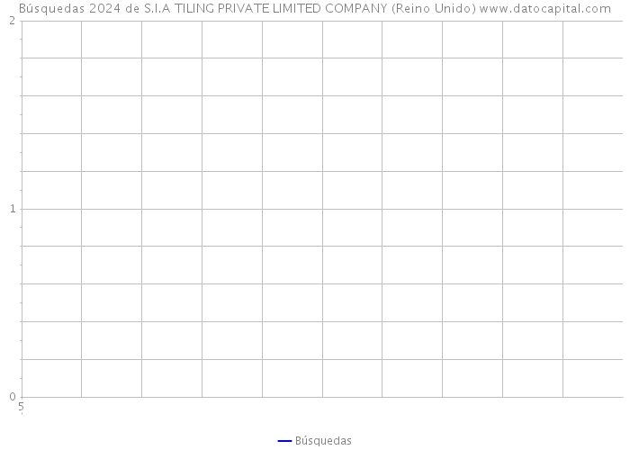 Búsquedas 2024 de S.I.A TILING PRIVATE LIMITED COMPANY (Reino Unido) 