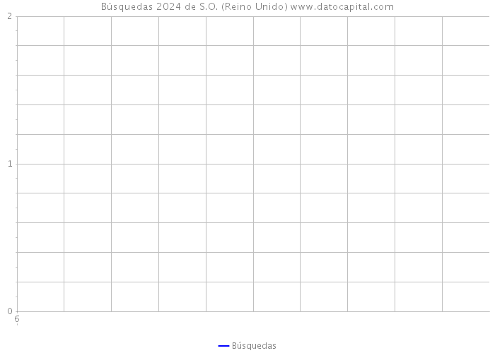 Búsquedas 2024 de S.O. (Reino Unido) 