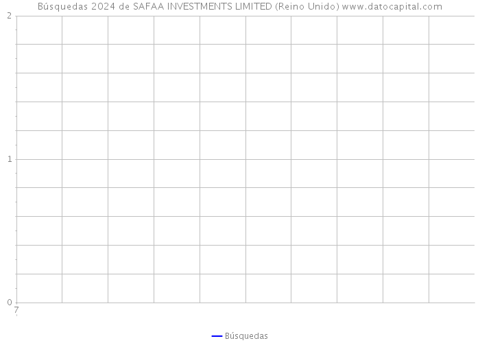 Búsquedas 2024 de SAFAA INVESTMENTS LIMITED (Reino Unido) 