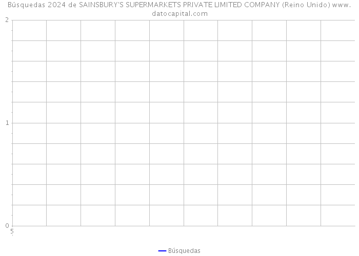 Búsquedas 2024 de SAINSBURY'S SUPERMARKETS PRIVATE LIMITED COMPANY (Reino Unido) 