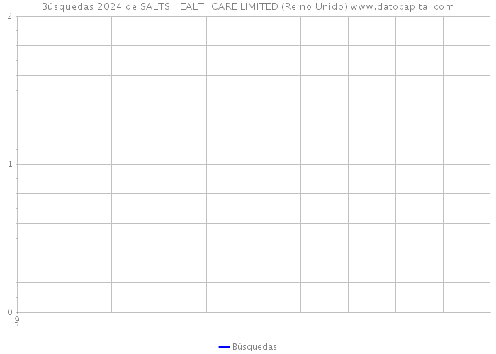 Búsquedas 2024 de SALTS HEALTHCARE LIMITED (Reino Unido) 
