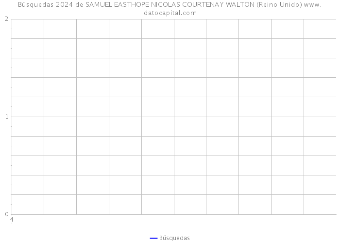 Búsquedas 2024 de SAMUEL EASTHOPE NICOLAS COURTENAY WALTON (Reino Unido) 