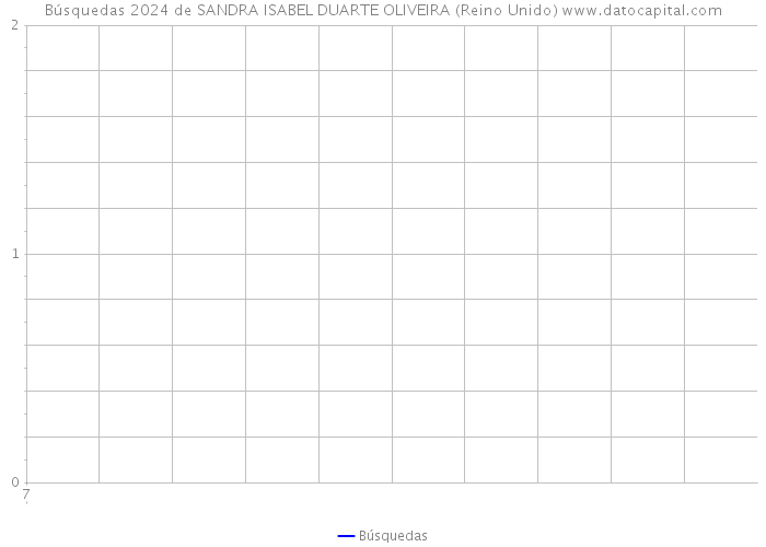 Búsquedas 2024 de SANDRA ISABEL DUARTE OLIVEIRA (Reino Unido) 