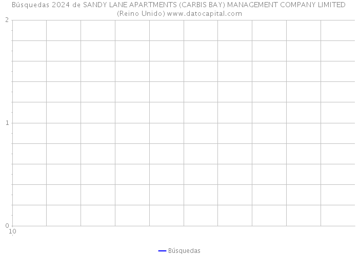 Búsquedas 2024 de SANDY LANE APARTMENTS (CARBIS BAY) MANAGEMENT COMPANY LIMITED (Reino Unido) 