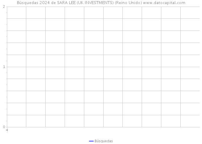 Búsquedas 2024 de SARA LEE (UK INVESTMENTS) (Reino Unido) 