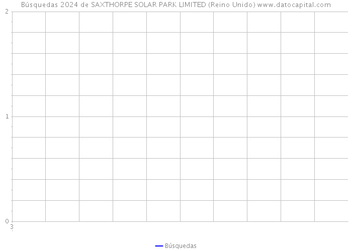 Búsquedas 2024 de SAXTHORPE SOLAR PARK LIMITED (Reino Unido) 