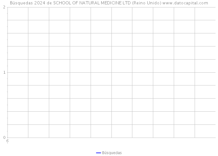 Búsquedas 2024 de SCHOOL OF NATURAL MEDICINE LTD (Reino Unido) 
