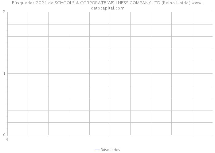 Búsquedas 2024 de SCHOOLS & CORPORATE WELLNESS COMPANY LTD (Reino Unido) 