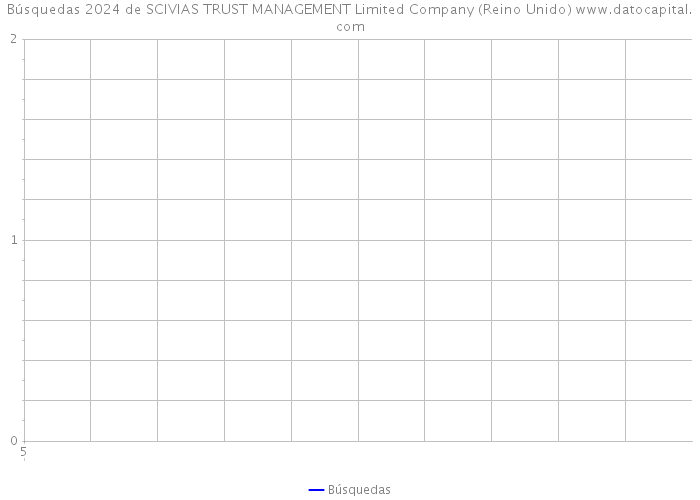 Búsquedas 2024 de SCIVIAS TRUST MANAGEMENT Limited Company (Reino Unido) 