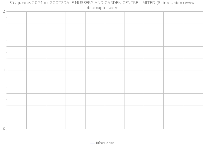 Búsquedas 2024 de SCOTSDALE NURSERY AND GARDEN CENTRE LIMITED (Reino Unido) 