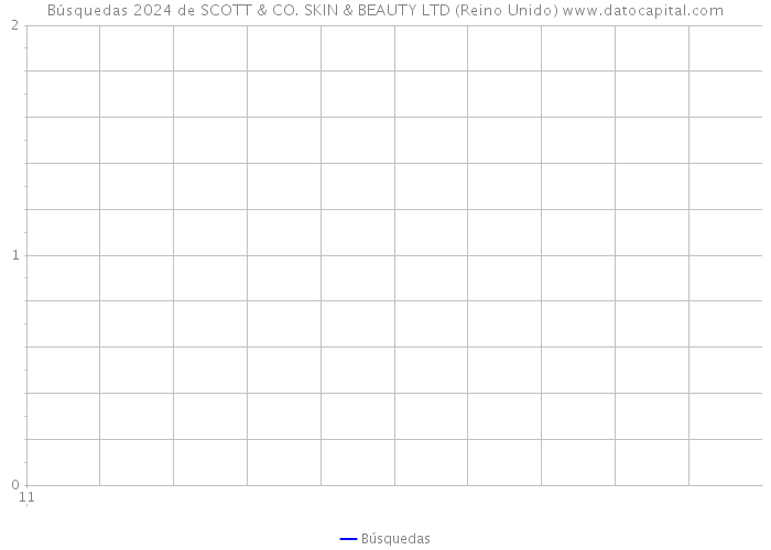 Búsquedas 2024 de SCOTT & CO. SKIN & BEAUTY LTD (Reino Unido) 