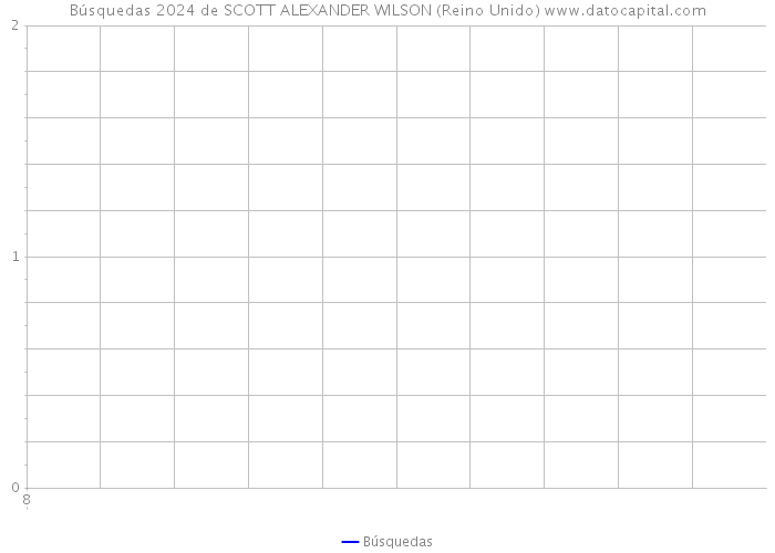 Búsquedas 2024 de SCOTT ALEXANDER WILSON (Reino Unido) 