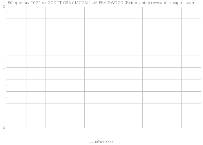 Búsquedas 2024 de SCOTT GRAY MCCALLUM BRAIDWOOD (Reino Unido) 