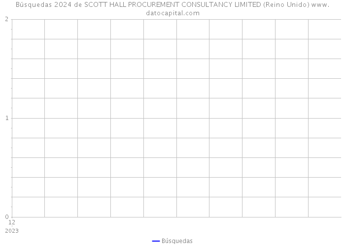 Búsquedas 2024 de SCOTT HALL PROCUREMENT CONSULTANCY LIMITED (Reino Unido) 