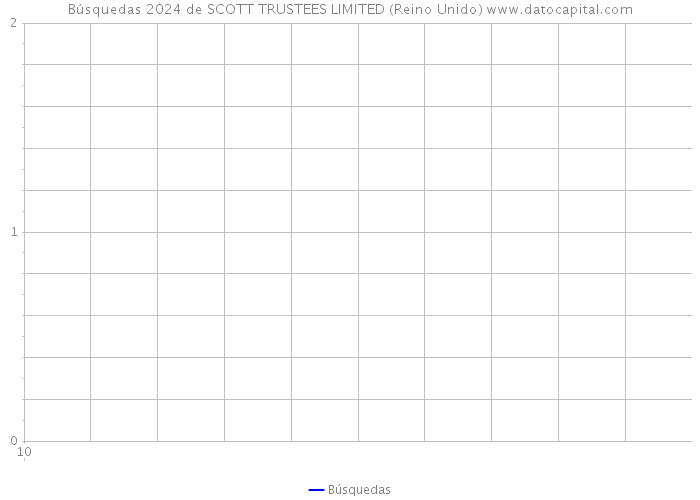 Búsquedas 2024 de SCOTT TRUSTEES LIMITED (Reino Unido) 