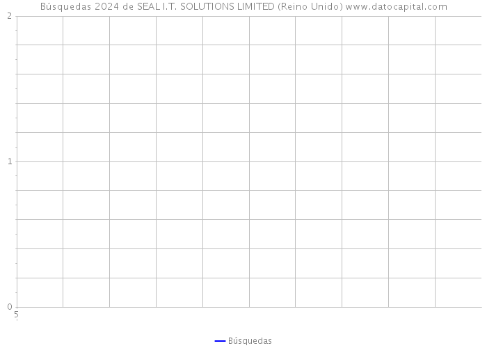 Búsquedas 2024 de SEAL I.T. SOLUTIONS LIMITED (Reino Unido) 