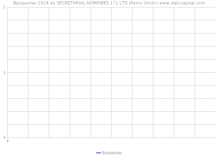 Búsquedas 2024 de SECRETARIAL NOMINEES 171 LTD (Reino Unido) 